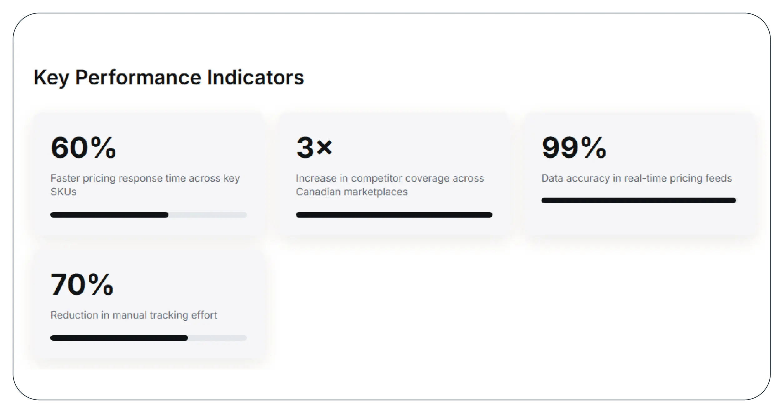 Results & Key Metrics